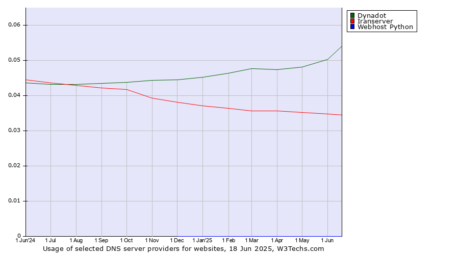 Historical trends in the usage of Dynadot vs. Iranserver vs. Webhost Python