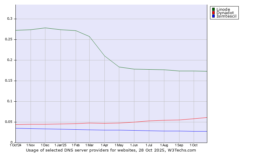 Historical trends in the usage of Linode vs. Dynadot vs. Isimtescil