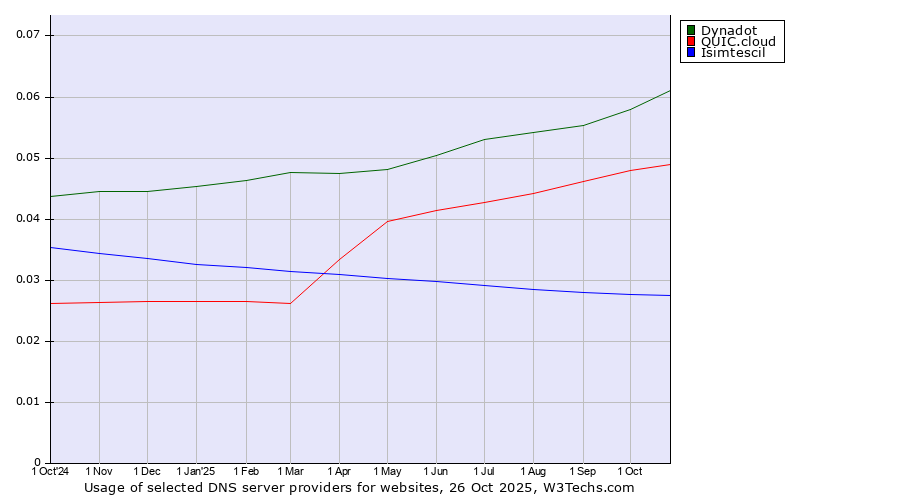 Historical trends in the usage of Dynadot vs. QUIC.cloud vs. Isimtescil