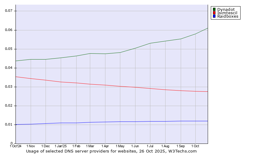 Historical trends in the usage of Dynadot vs. Isimtescil vs. Raidboxes