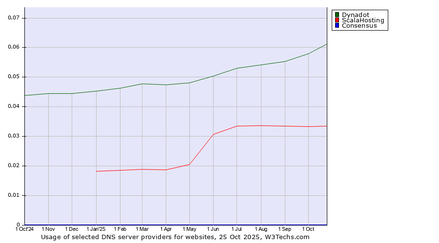 Historical trends in the usage of Dynadot vs. ScalaHosting vs. Consensus