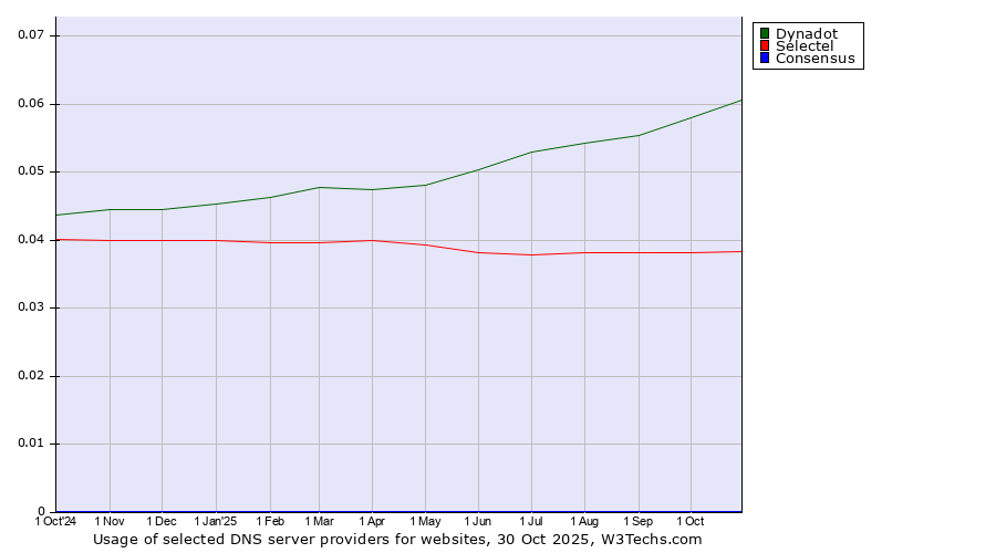 Historical trends in the usage of Dynadot vs. Selectel vs. Consensus