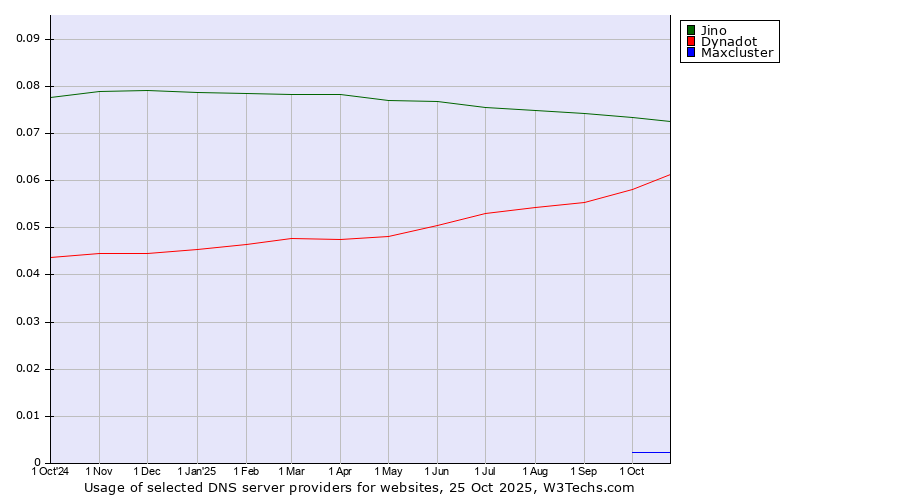 Historical trends in the usage of Jino vs. Dynadot vs. Maxcluster
