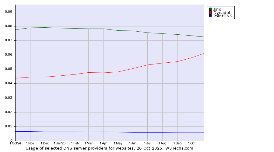 Historical trends in the usage of Jino vs. Dynadot vs. PointDNS