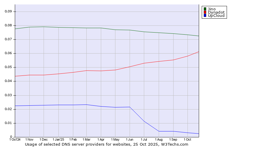 Historical trends in the usage of Jino vs. Dynadot vs. UpCloud