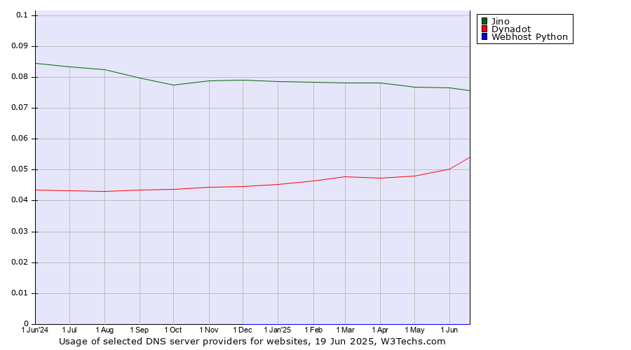 Historical trends in the usage of Jino vs. Dynadot vs. Webhost Python