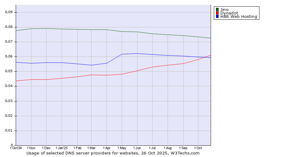 Historical trends in the usage of Jino vs. Dynadot vs. H88 Web Hosting
