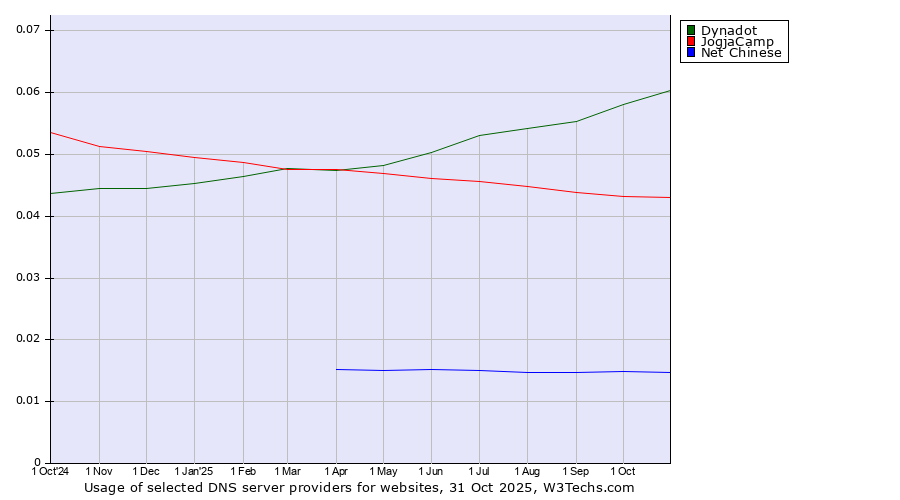 Historical trends in the usage of Dynadot vs. JogjaCamp vs. Net Chinese