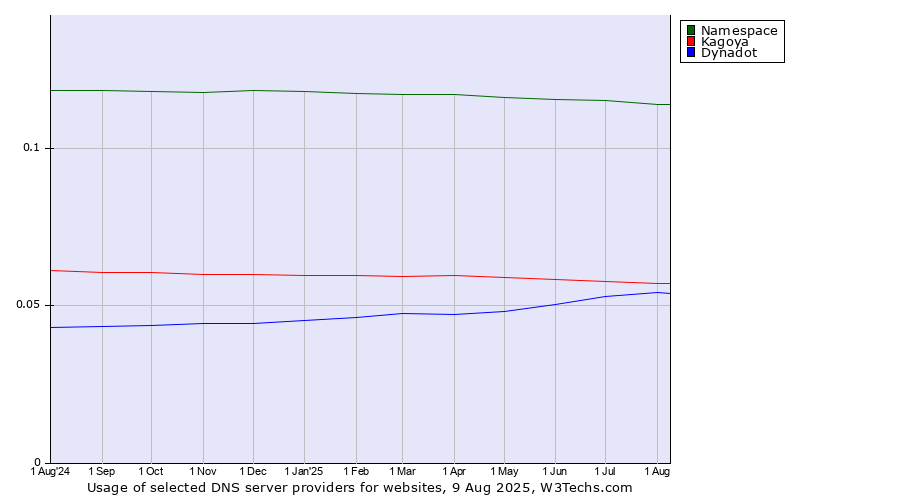 Historical trends in the usage of Namespace vs. Kagoya vs. Dynadot