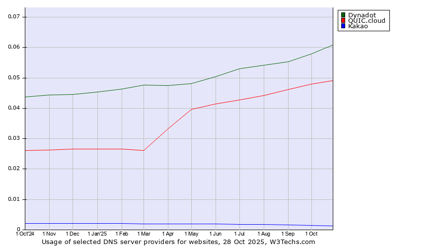 Historical trends in the usage of Dynadot vs. QUIC.cloud vs. Kakao