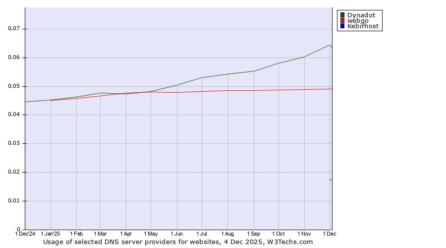 Historical trends in the usage of Dynadot vs. webgo vs. Kebirhost