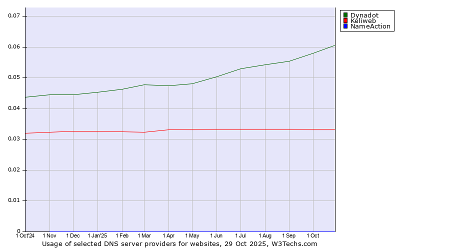 Historical trends in the usage of Dynadot vs. Keliweb vs. NameAction
