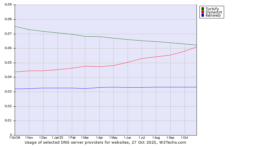 Historical trends in the usage of Turbify vs. Dynadot vs. Keliweb