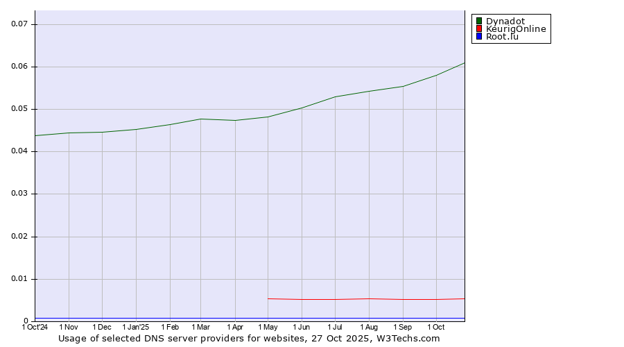 Historical trends in the usage of Dynadot vs. KeurigOnline vs. Root.lu