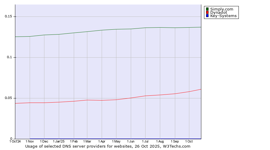 Historical trends in the usage of Simply.com vs. Dynadot vs. Key-Systems