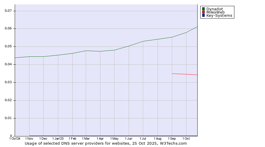 Historical trends in the usage of Dynadot vs. MilesWeb vs. Key-Systems