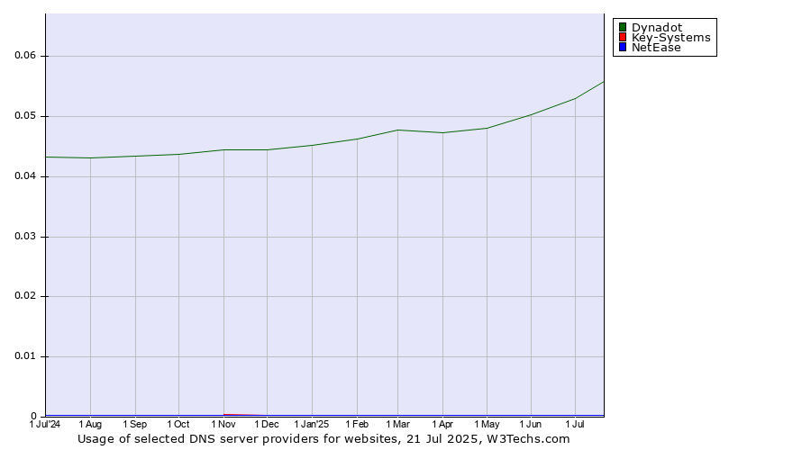 Historical trends in the usage of Dynadot vs. Key-Systems vs. NetEase