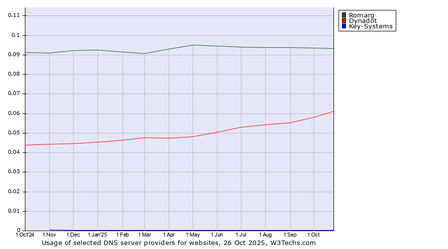 Historical trends in the usage of Romarg vs. Dynadot vs. Key-Systems