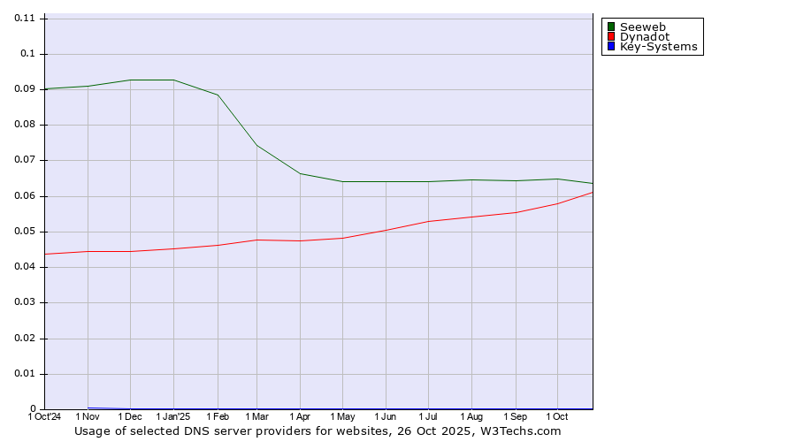 Historical trends in the usage of Seeweb vs. Dynadot vs. Key-Systems