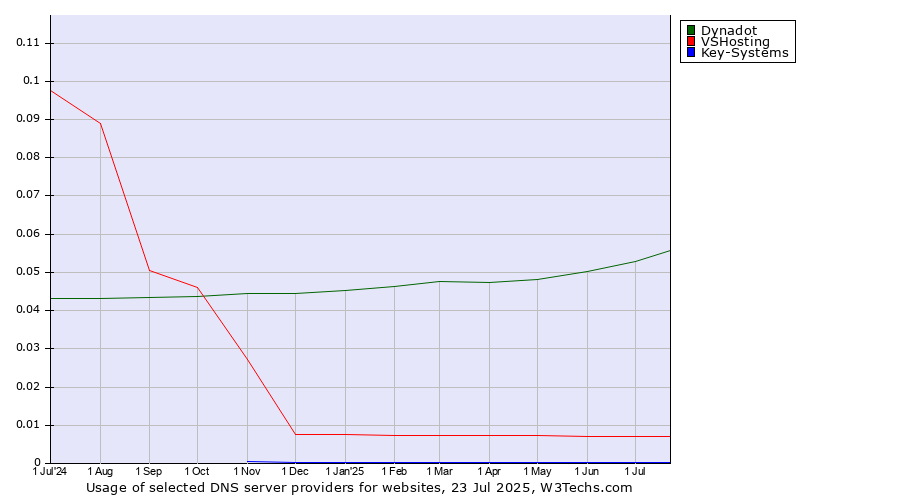 Historical trends in the usage of Dynadot vs. VSHosting vs. Key-Systems