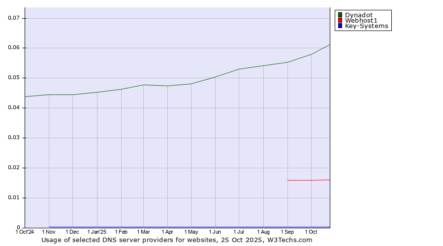 Historical trends in the usage of Dynadot vs. Webhost1 vs. Key-Systems