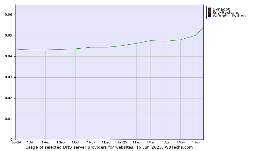 Historical trends in the usage of Dynadot vs. Key-Systems vs. Webhost Python