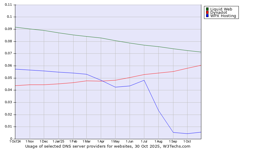 Historical trends in the usage of Liquid Web vs. Dynadot vs. WPX Hosting
