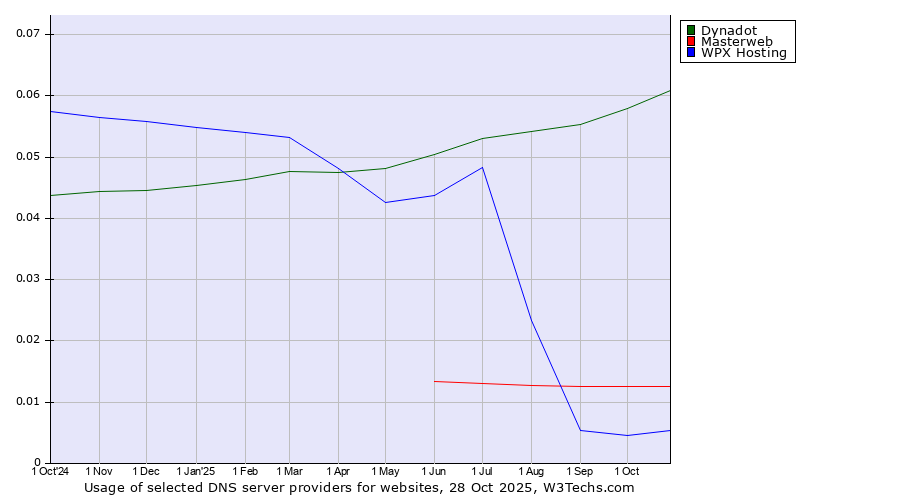 Historical trends in the usage of Dynadot vs. Masterweb vs. WPX Hosting
