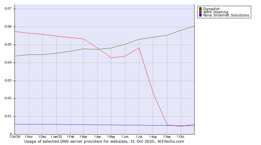 Historical trends in the usage of Dynadot vs. WPX Hosting vs. Nine Internet Solutions