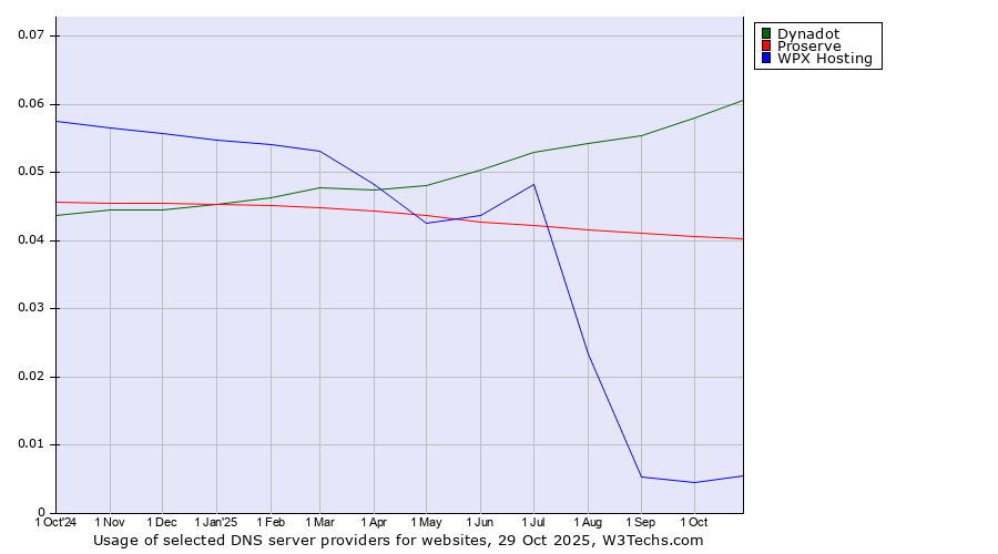 Historical trends in the usage of Dynadot vs. Proserve vs. WPX Hosting