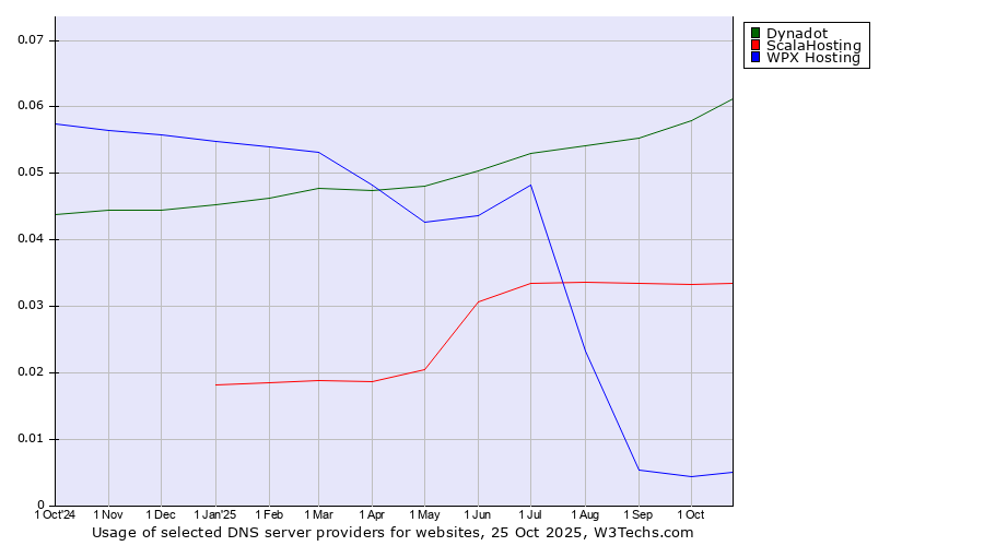 Historical trends in the usage of Dynadot vs. ScalaHosting vs. WPX Hosting
