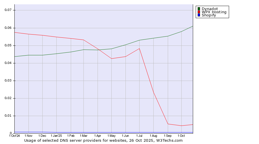 Historical trends in the usage of Dynadot vs. WPX Hosting vs. Shopify