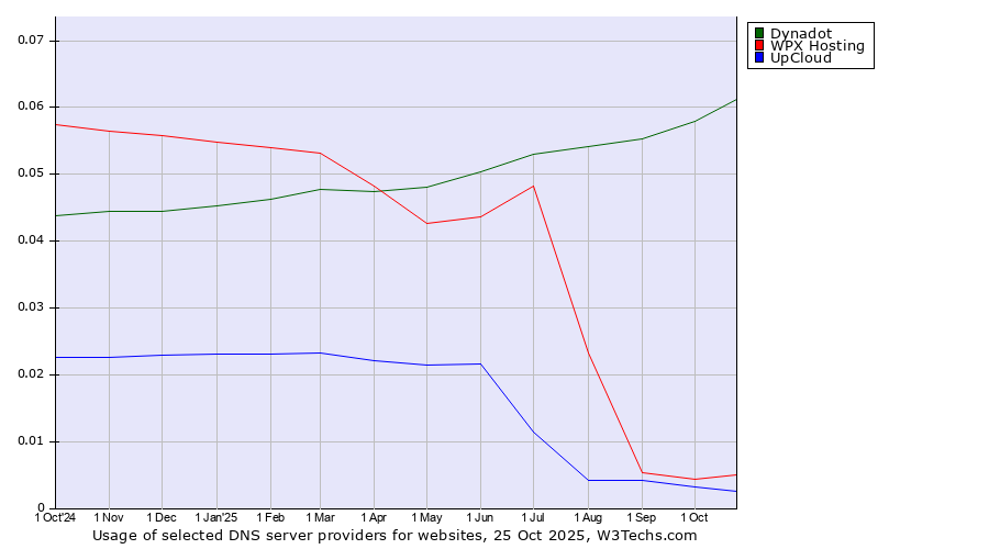 Historical trends in the usage of Dynadot vs. WPX Hosting vs. UpCloud