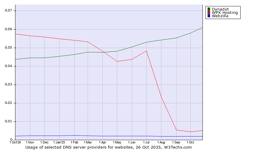 Historical trends in the usage of Dynadot vs. WPX Hosting vs. Webzilla