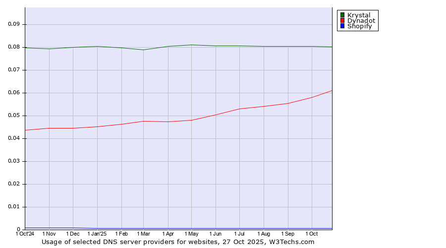 Historical trends in the usage of Krystal vs. Dynadot vs. Shopify