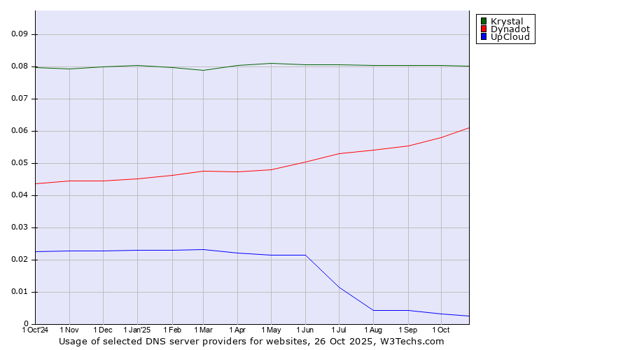 Historical trends in the usage of Krystal vs. Dynadot vs. UpCloud