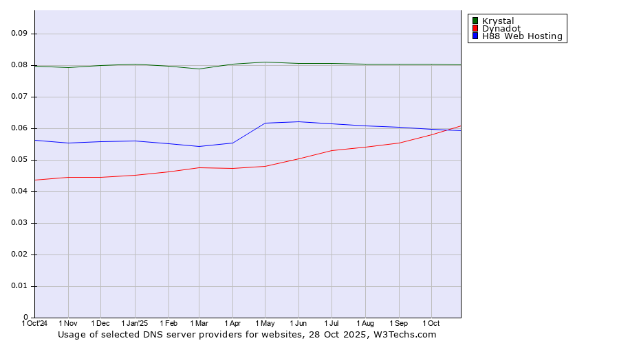 Historical trends in the usage of Krystal vs. Dynadot vs. H88 Web Hosting