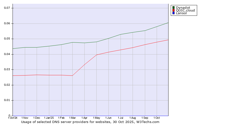 Historical trends in the usage of Dynadot vs. QUIC.cloud vs. Lansol