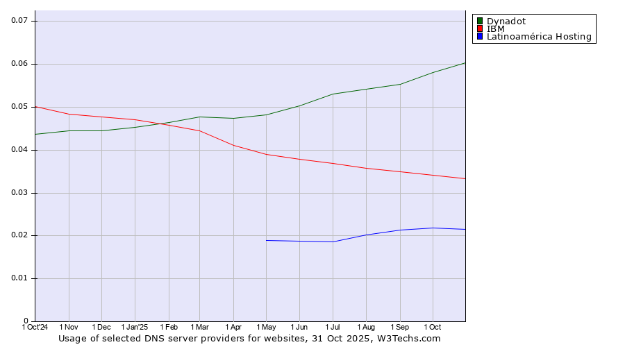 Historical trends in the usage of Dynadot vs. IBM vs. Latinoamérica Hosting