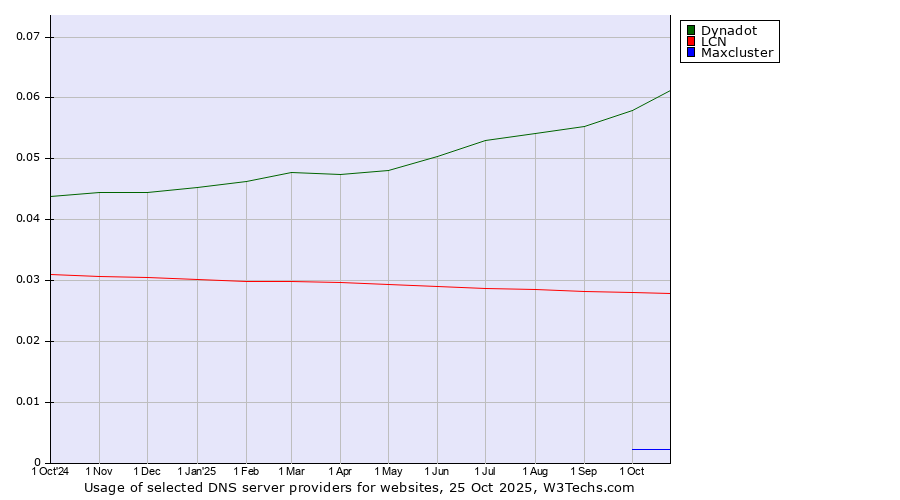 Historical trends in the usage of Dynadot vs. LCN vs. Maxcluster