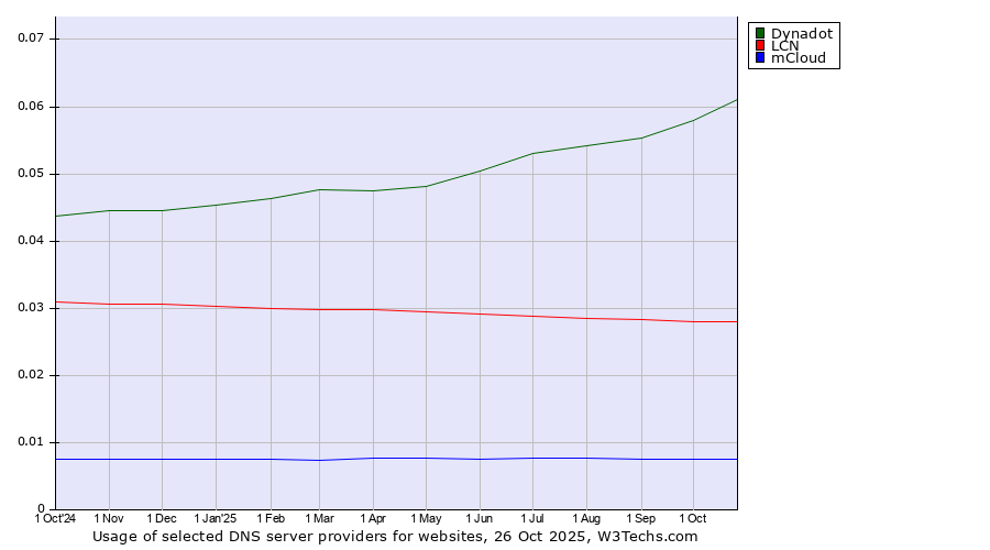 Historical trends in the usage of Dynadot vs. LCN vs. mCloud