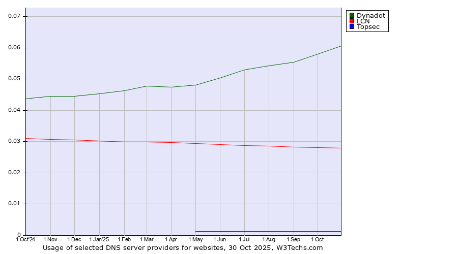 Historical trends in the usage of Dynadot vs. LCN vs. Topsec