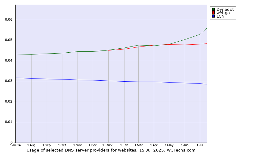 Historical trends in the usage of Dynadot vs. webgo vs. LCN