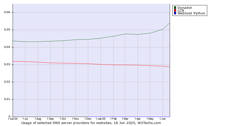 Historical trends in the usage of Dynadot vs. LCN vs. Webhost Python