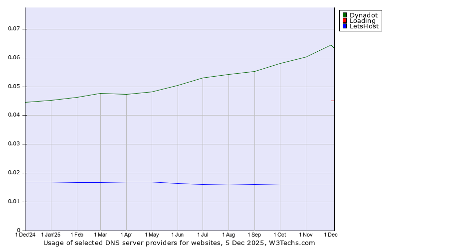 Historical trends in the usage of Dynadot vs. Loading vs. LetsHost
