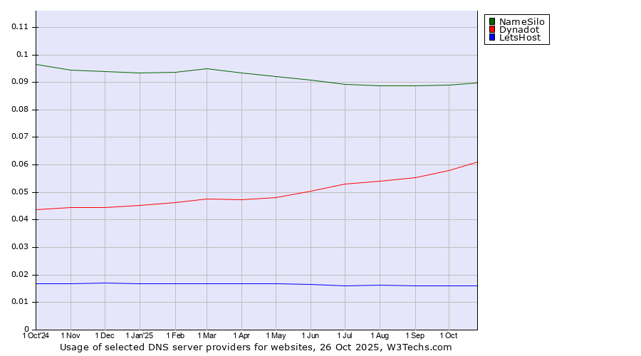 Historical trends in the usage of NameSilo vs. Dynadot vs. LetsHost