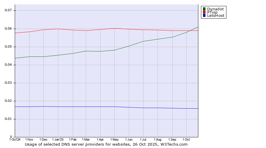 Historical trends in the usage of Dynadot vs. PTisp vs. LetsHost