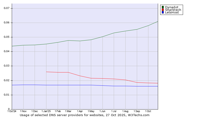 Historical trends in the usage of Dynadot vs. Sharktech vs. LetsHost