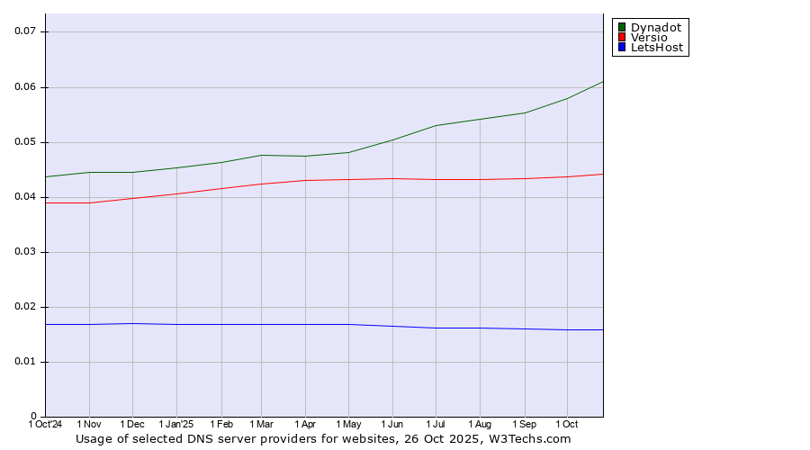Historical trends in the usage of Dynadot vs. Versio vs. LetsHost