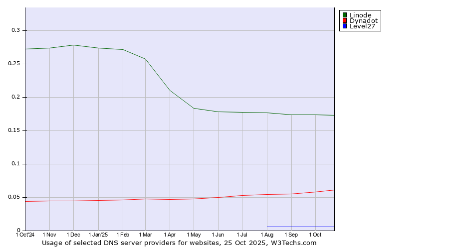 Historical trends in the usage of Linode vs. Dynadot vs. Level27